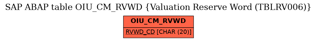 E-R Diagram for table OIU_CM_RVWD (Valuation Reserve Word (TBLRV006))