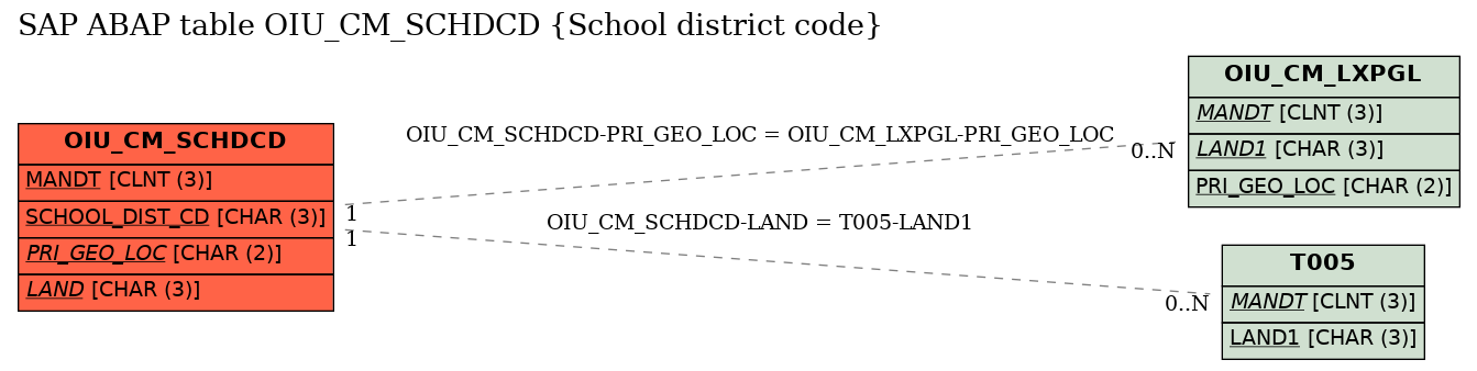 E-R Diagram for table OIU_CM_SCHDCD (School district code)