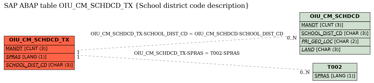 E-R Diagram for table OIU_CM_SCHDCD_TX (School district code description)