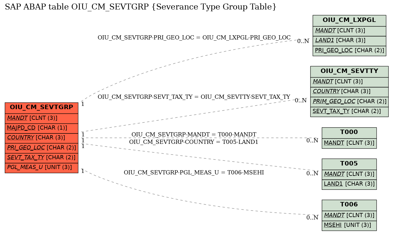 E-R Diagram for table OIU_CM_SEVTGRP (Severance Type Group Table)