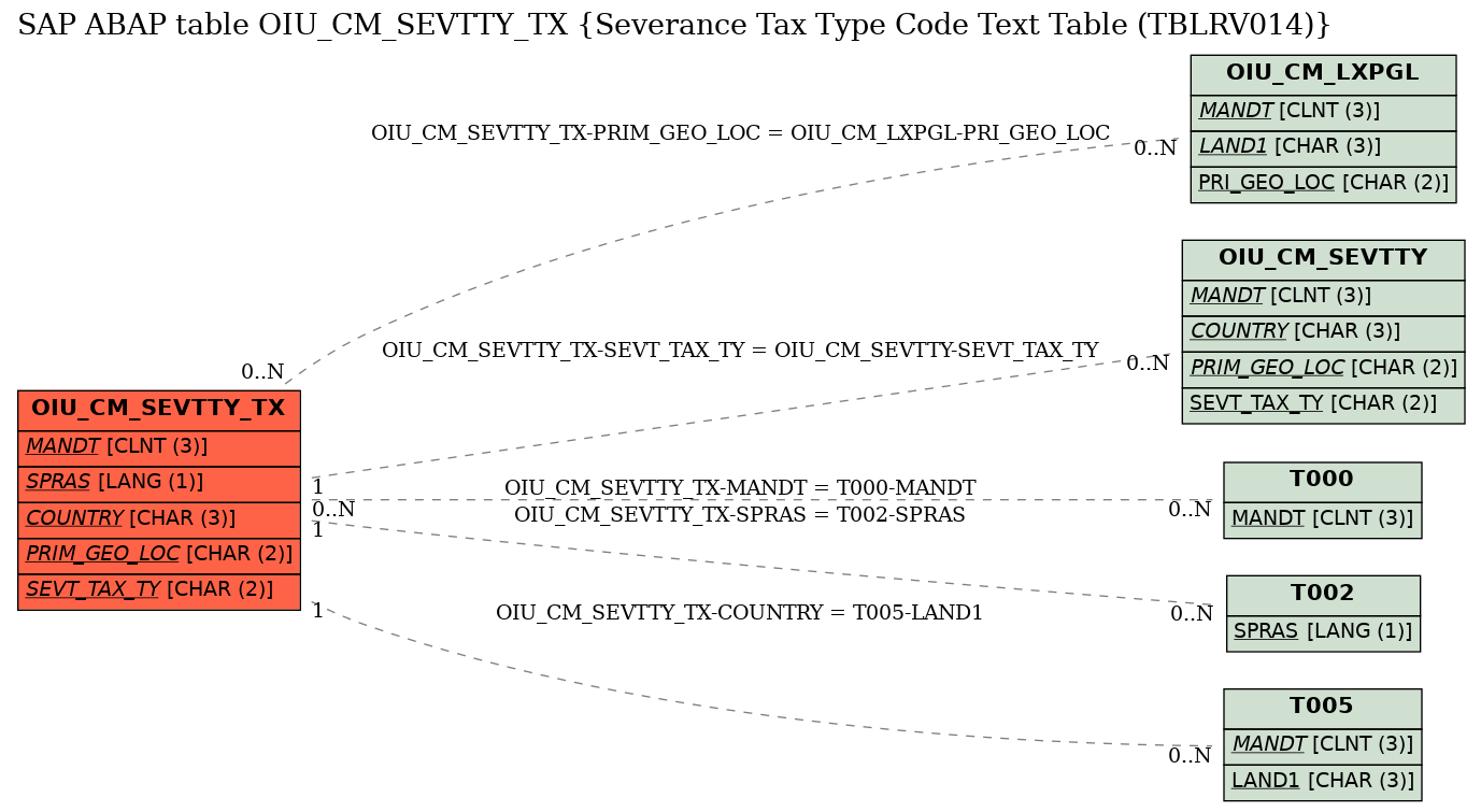 E-R Diagram for table OIU_CM_SEVTTY_TX (Severance Tax Type Code Text Table (TBLRV014))