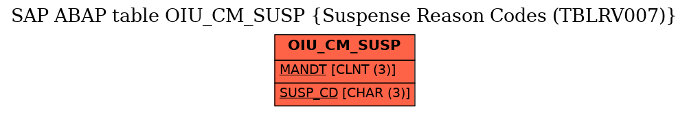 E-R Diagram for table OIU_CM_SUSP (Suspense Reason Codes (TBLRV007))