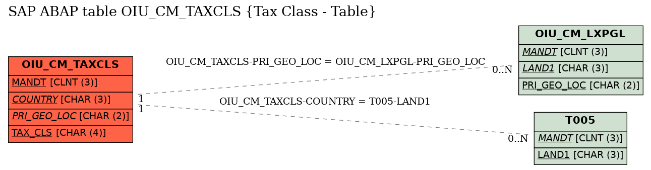 E-R Diagram for table OIU_CM_TAXCLS (Tax Class - Table)