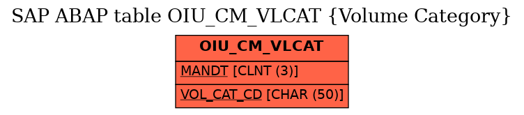 E-R Diagram for table OIU_CM_VLCAT (Volume Category)