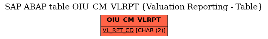 E-R Diagram for table OIU_CM_VLRPT (Valuation Reporting - Table)