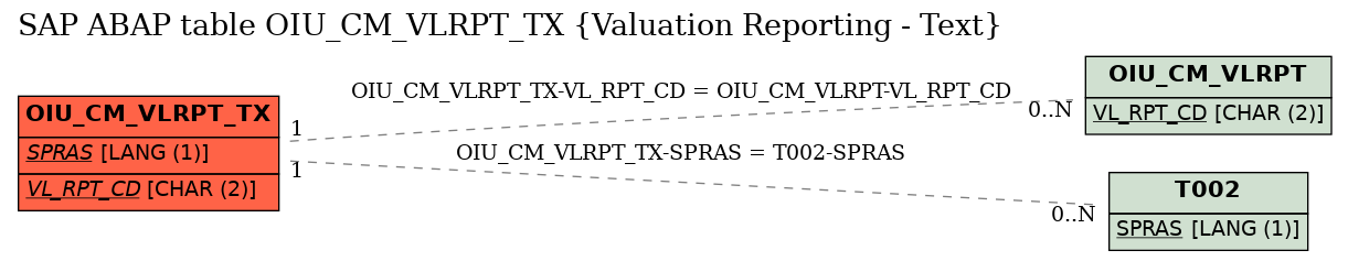 E-R Diagram for table OIU_CM_VLRPT_TX (Valuation Reporting - Text)