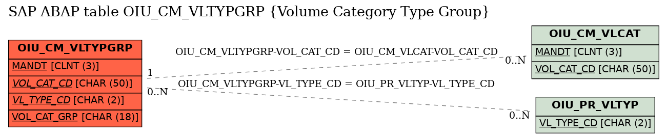 E-R Diagram for table OIU_CM_VLTYPGRP (Volume Category Type Group)