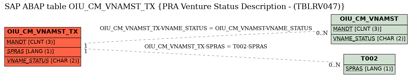 E-R Diagram for table OIU_CM_VNAMST_TX (PRA Venture Status Description - (TBLRV047))