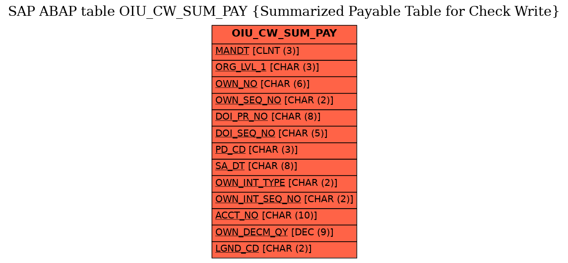 E-R Diagram for table OIU_CW_SUM_PAY (Summarized Payable Table for Check Write)