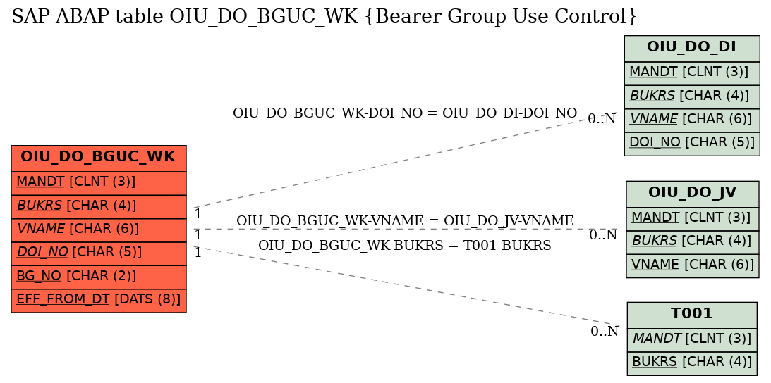 E-R Diagram for table OIU_DO_BGUC_WK (Bearer Group Use Control)