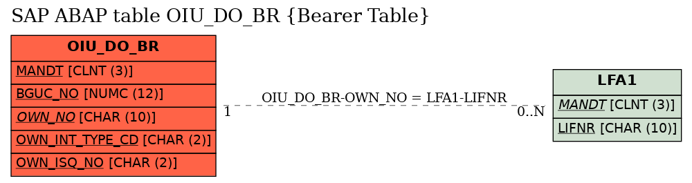 E-R Diagram for table OIU_DO_BR (Bearer Table)