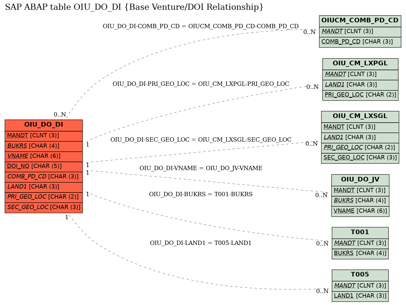 E-R Diagram for table OIU_DO_DI (Base Venture/DOI Relationship)