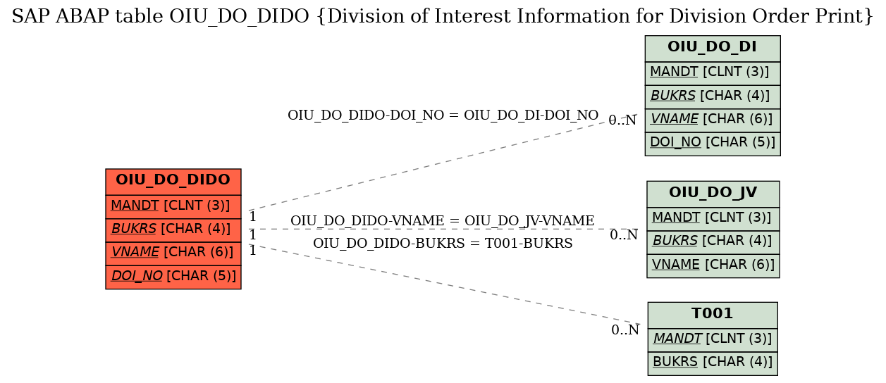 E-R Diagram for table OIU_DO_DIDO (Division of Interest Information for Division Order Print)