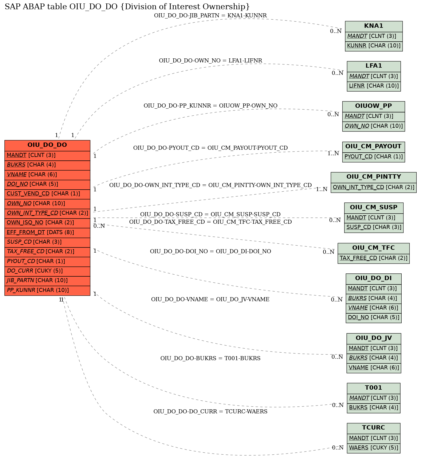 E-R Diagram for table OIU_DO_DO (Division of Interest Ownership)