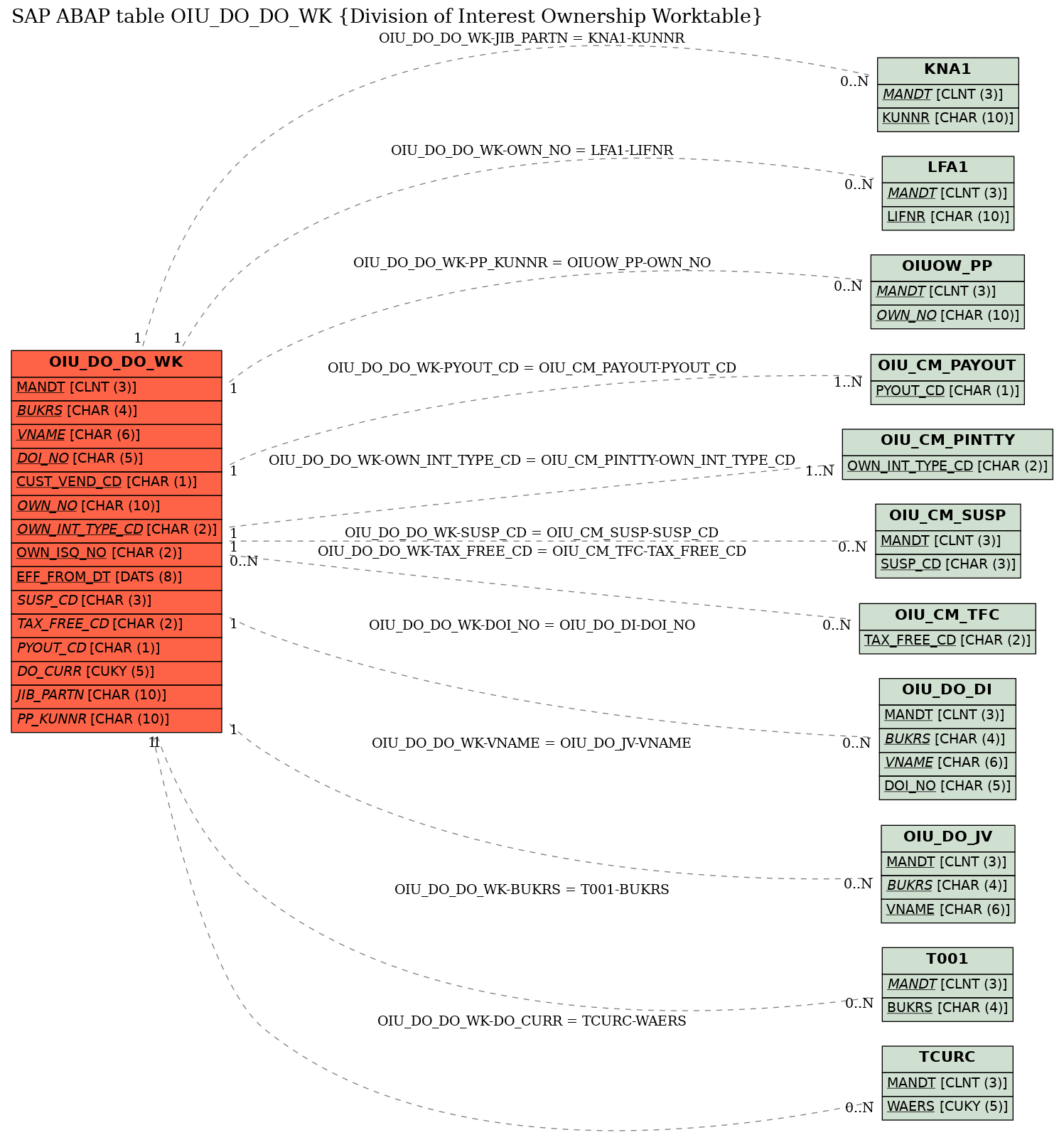 E-R Diagram for table OIU_DO_DO_WK (Division of Interest Ownership Worktable)