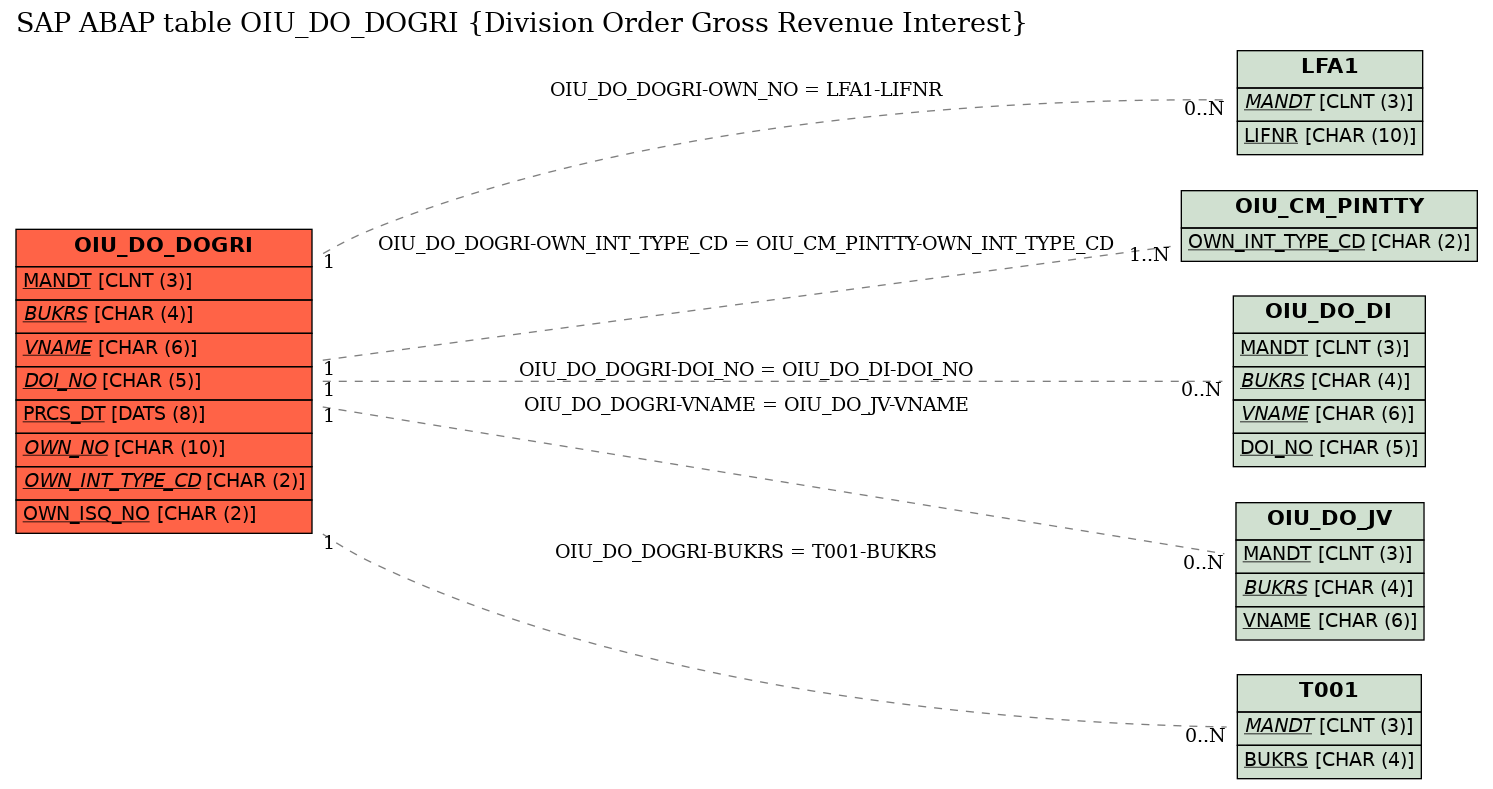 E-R Diagram for table OIU_DO_DOGRI (Division Order Gross Revenue Interest)