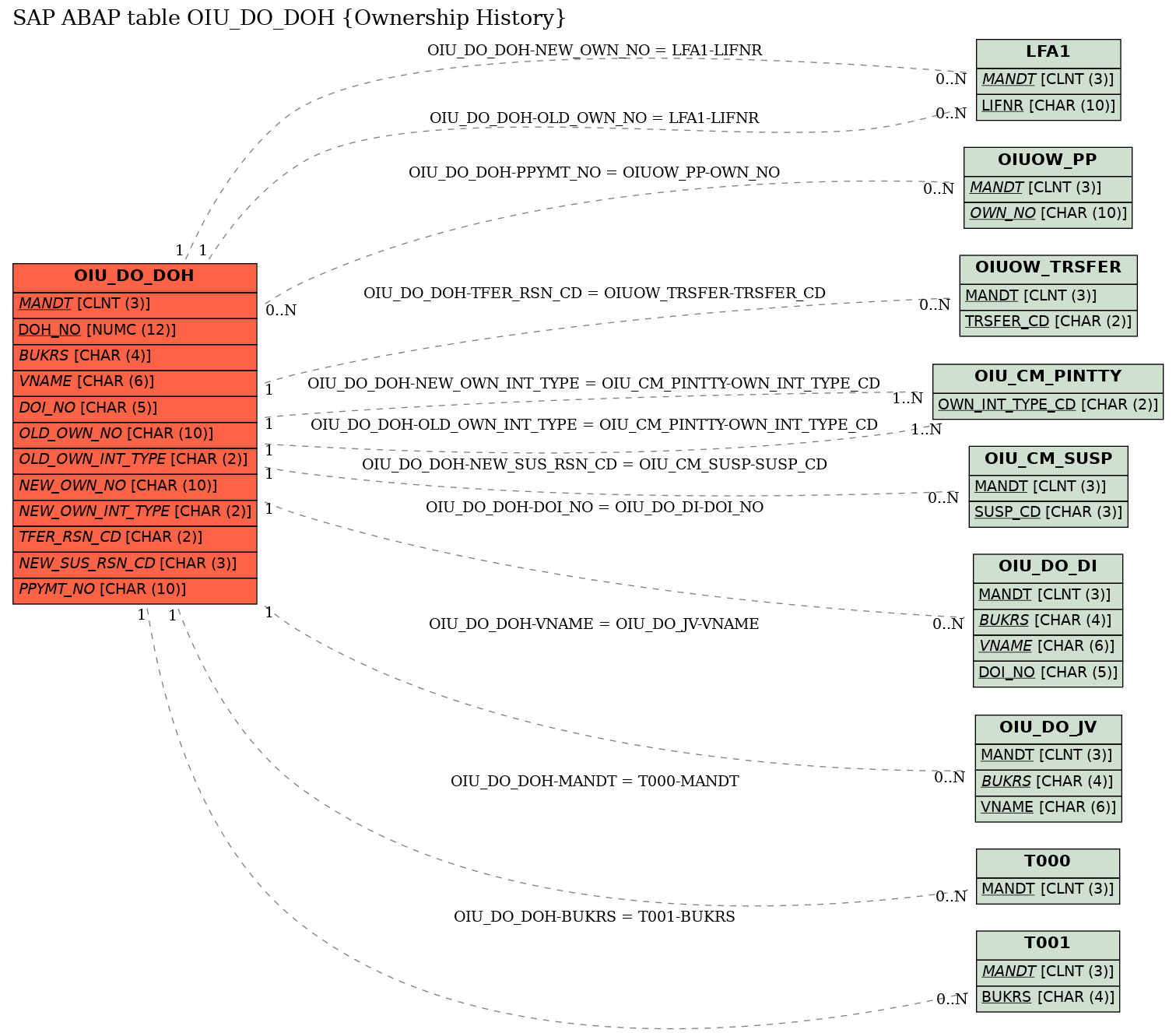 E-R Diagram for table OIU_DO_DOH (Ownership History)