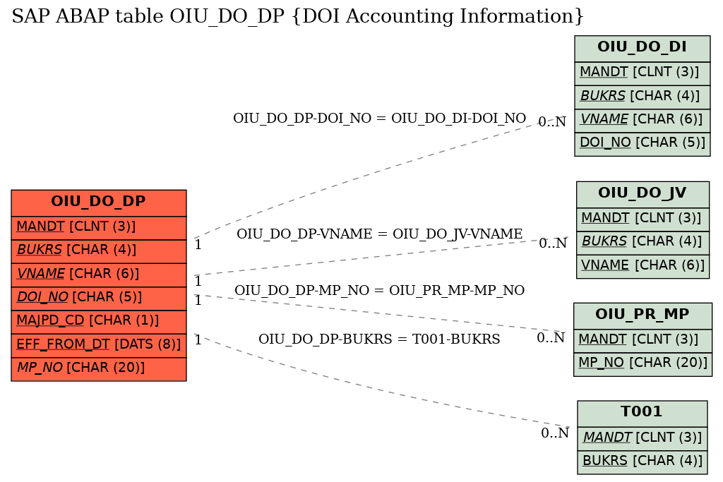 E-R Diagram for table OIU_DO_DP (DOI Accounting Information)