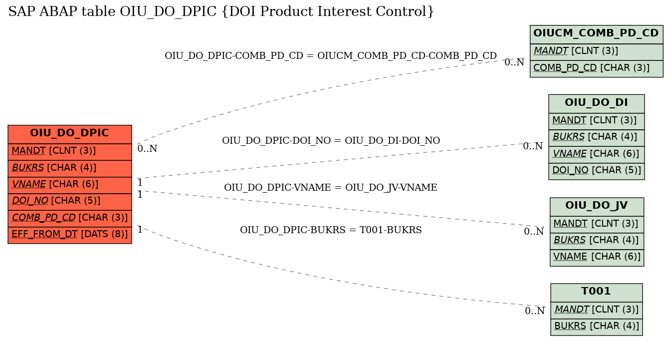 E-R Diagram for table OIU_DO_DPIC (DOI Product Interest Control)