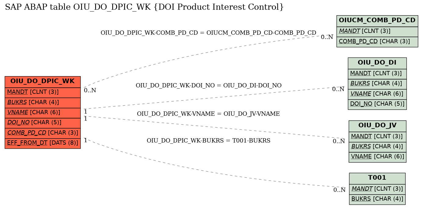 E-R Diagram for table OIU_DO_DPIC_WK (DOI Product Interest Control)