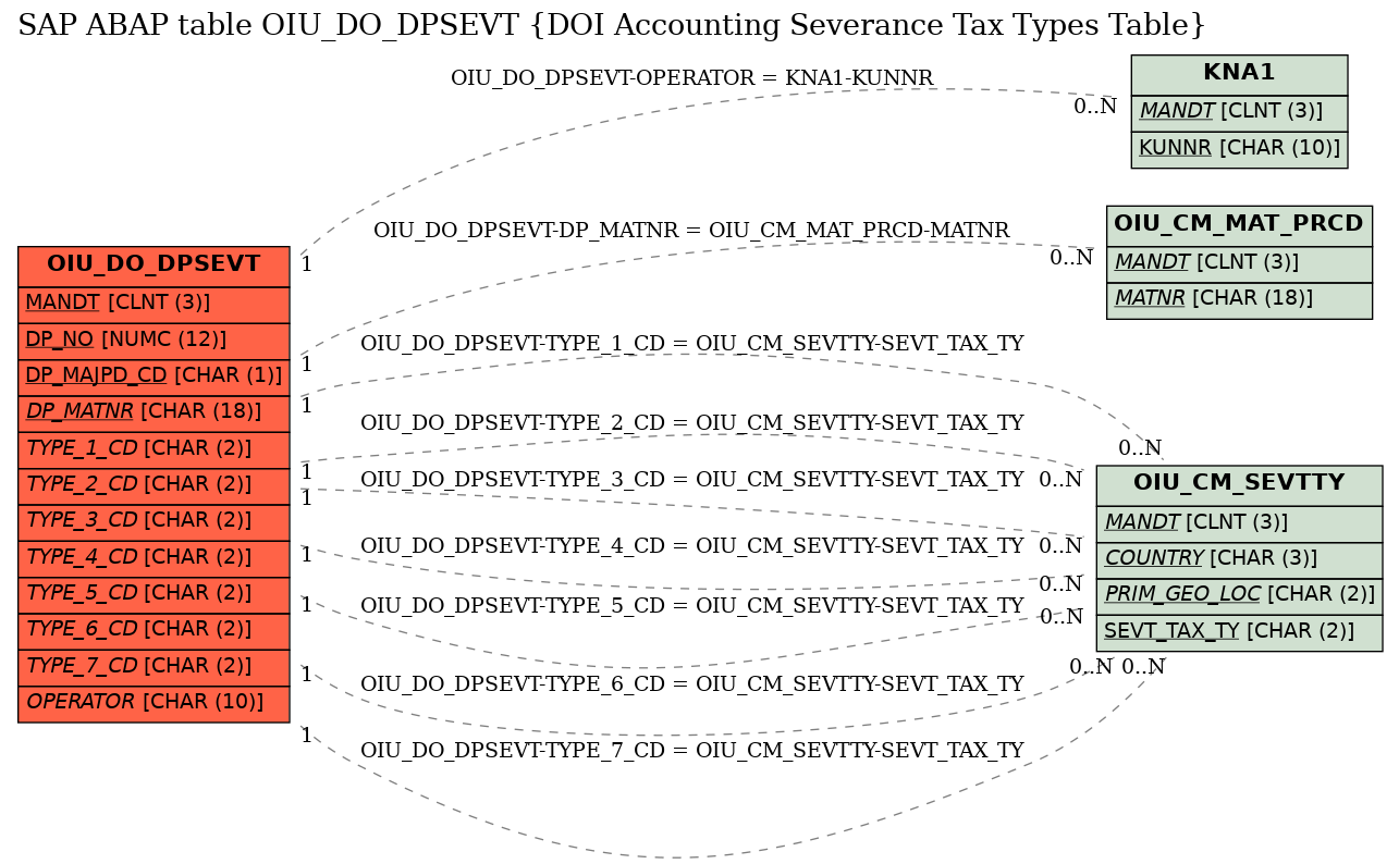 E-R Diagram for table OIU_DO_DPSEVT (DOI Accounting Severance Tax Types Table)