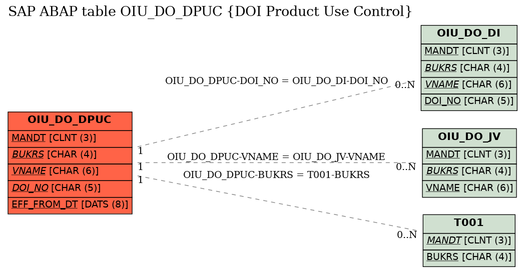 E-R Diagram for table OIU_DO_DPUC (DOI Product Use Control)