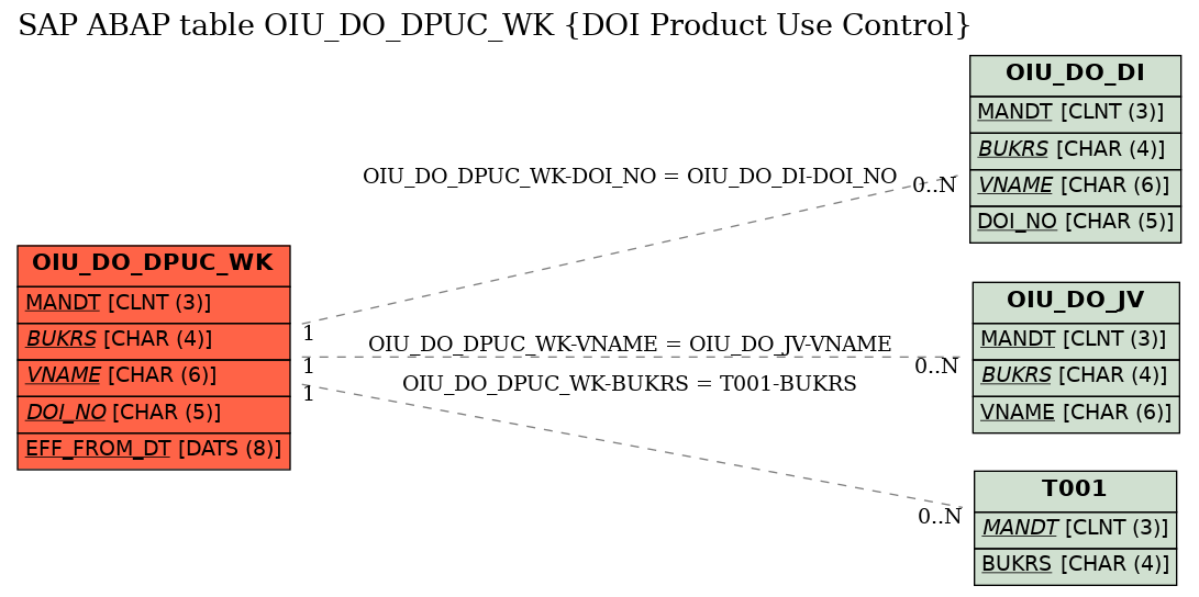 E-R Diagram for table OIU_DO_DPUC_WK (DOI Product Use Control)