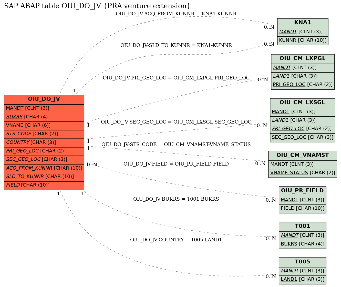 E-R Diagram for table OIU_DO_JV (PRA venture extension)