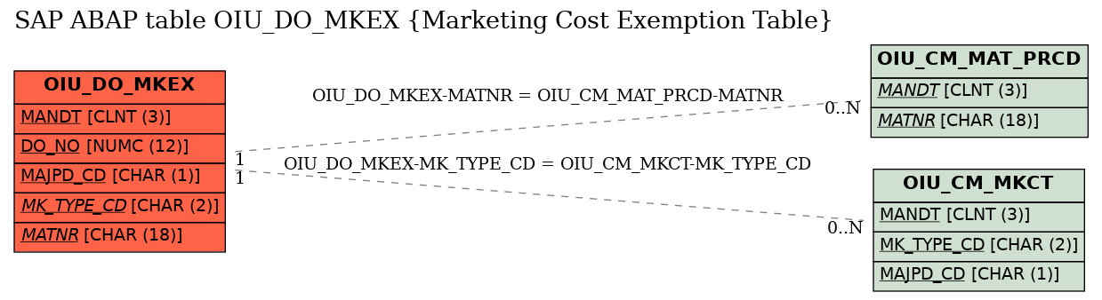 E-R Diagram for table OIU_DO_MKEX (Marketing Cost Exemption Table)
