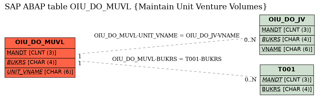 E-R Diagram for table OIU_DO_MUVL (Maintain Unit Venture Volumes)