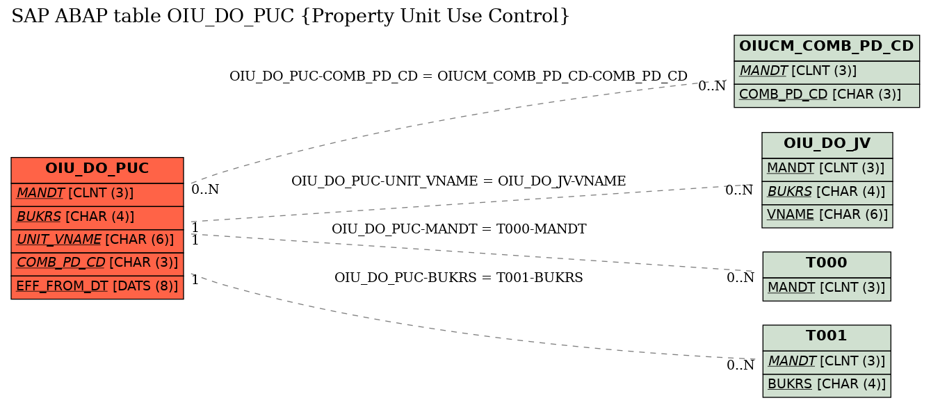 E-R Diagram for table OIU_DO_PUC (Property Unit Use Control)