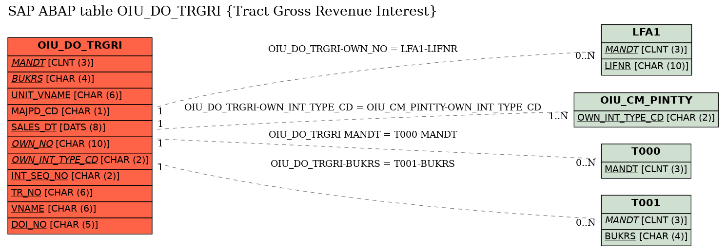 E-R Diagram for table OIU_DO_TRGRI (Tract Gross Revenue Interest)