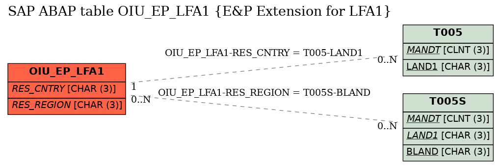 E-R Diagram for table OIU_EP_LFA1 (E&P Extension for LFA1)