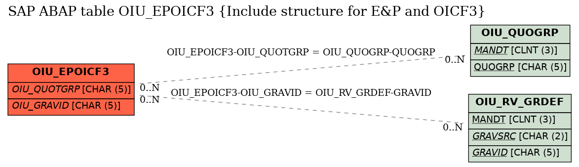 E-R Diagram for table OIU_EPOICF3 (Include structure for E&P and OICF3)