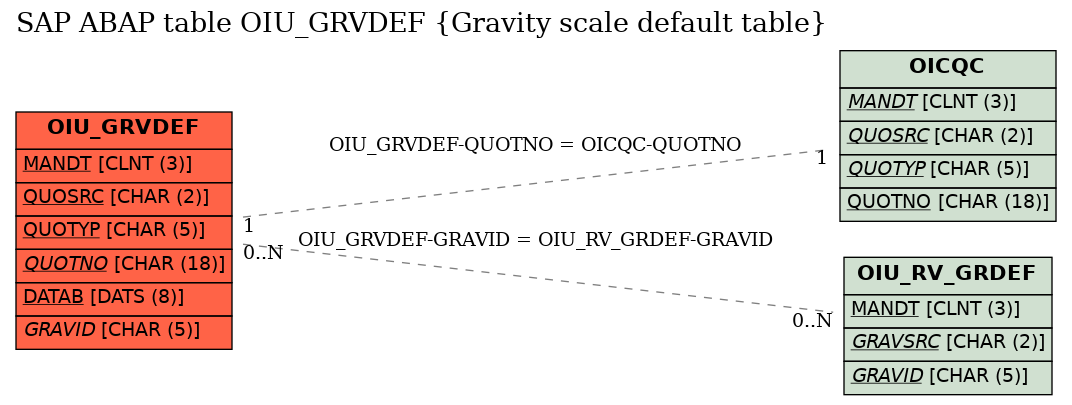 E-R Diagram for table OIU_GRVDEF (Gravity scale default table)