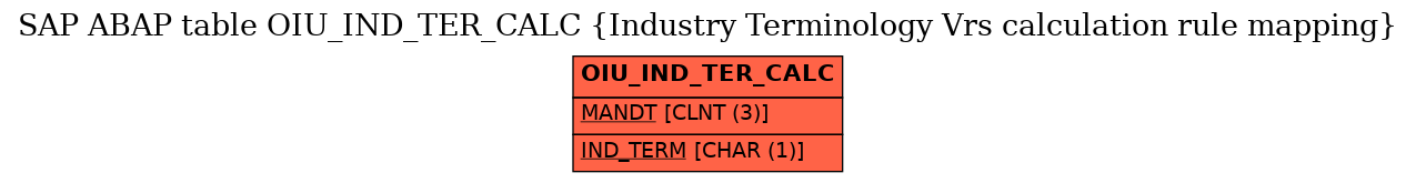 E-R Diagram for table OIU_IND_TER_CALC (Industry Terminology Vrs calculation rule mapping)