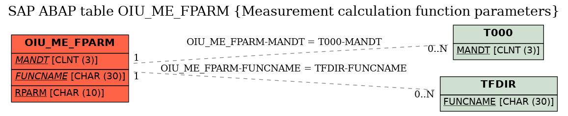 E-R Diagram for table OIU_ME_FPARM (Measurement calculation function parameters)