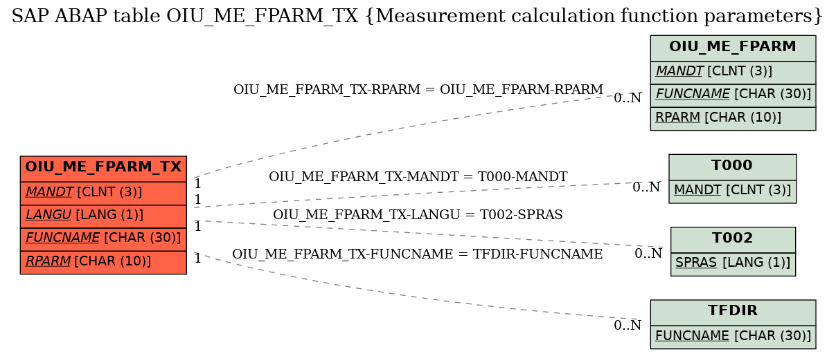 E-R Diagram for table OIU_ME_FPARM_TX (Measurement calculation function parameters)