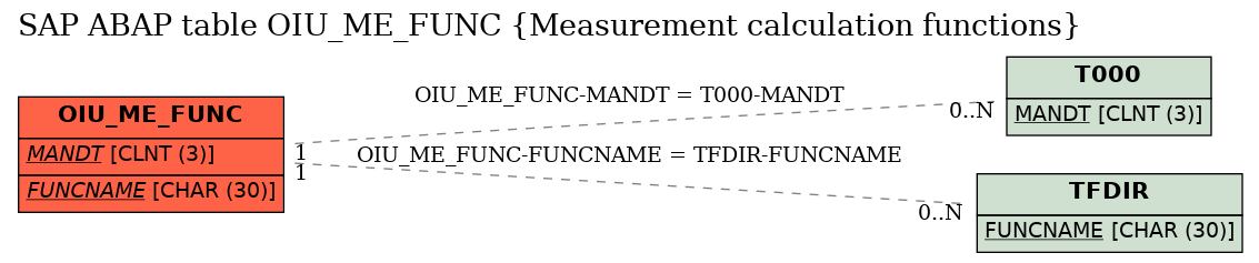 E-R Diagram for table OIU_ME_FUNC (Measurement calculation functions)