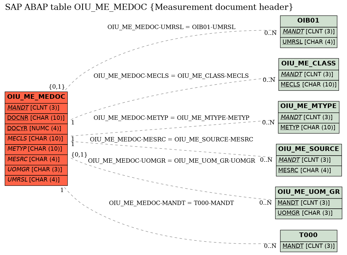 E-R Diagram for table OIU_ME_MEDOC (Measurement document header)