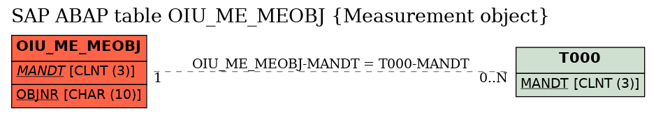 E-R Diagram for table OIU_ME_MEOBJ (Measurement object)