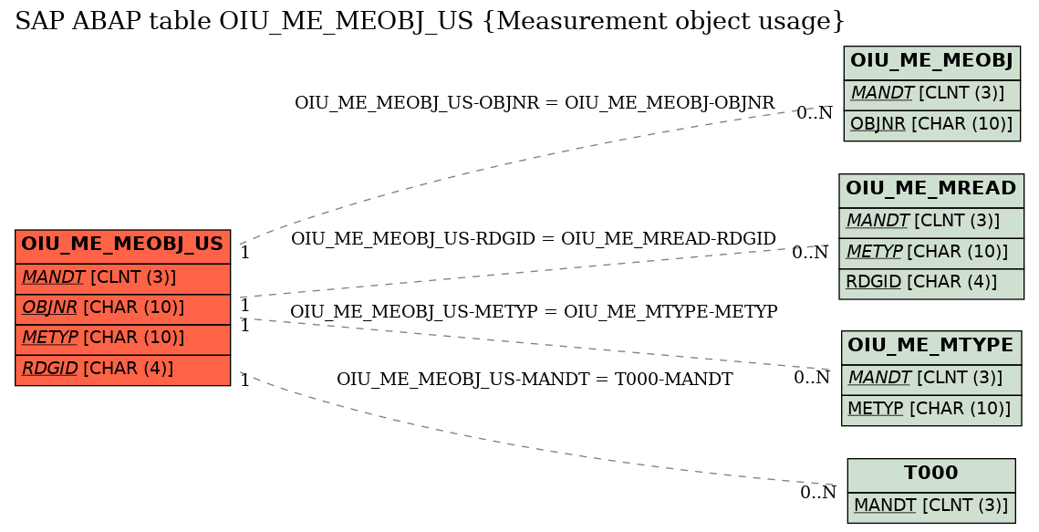 E-R Diagram for table OIU_ME_MEOBJ_US (Measurement object usage)