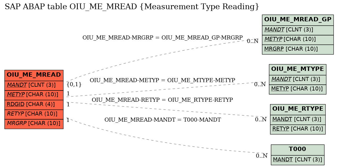 E-R Diagram for table OIU_ME_MREAD (Measurement Type Reading)