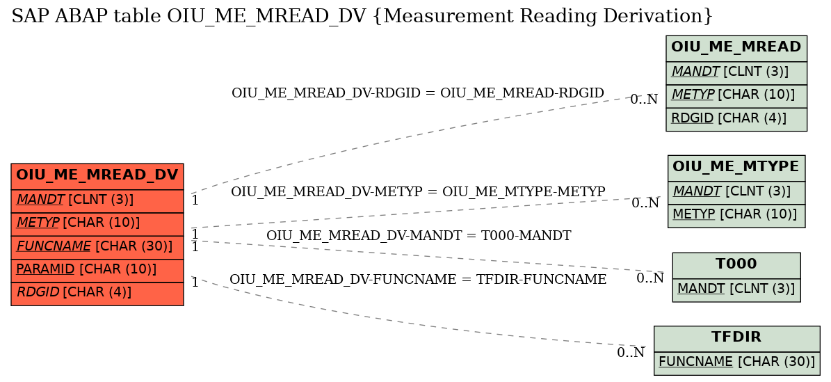 E-R Diagram for table OIU_ME_MREAD_DV (Measurement Reading Derivation)