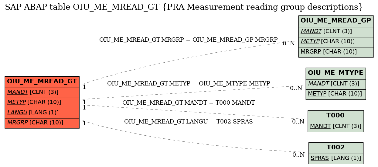 E-R Diagram for table OIU_ME_MREAD_GT (PRA Measurement reading group descriptions)