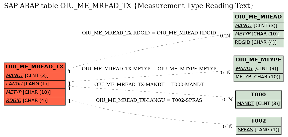 E-R Diagram for table OIU_ME_MREAD_TX (Measurement Type Reading Text)