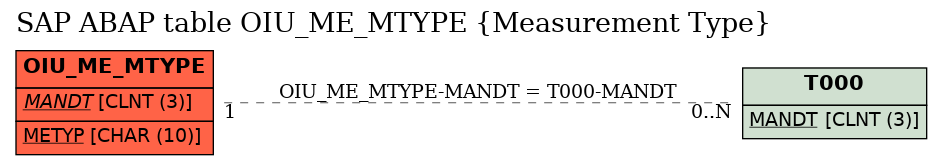 E-R Diagram for table OIU_ME_MTYPE (Measurement Type)