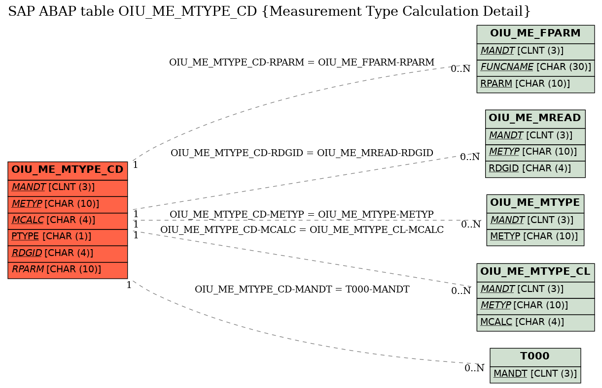 E-R Diagram for table OIU_ME_MTYPE_CD (Measurement Type Calculation Detail)