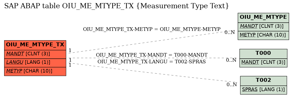 E-R Diagram for table OIU_ME_MTYPE_TX (Measurement Type Text)