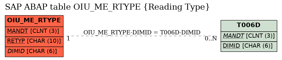 E-R Diagram for table OIU_ME_RTYPE (Reading Type)